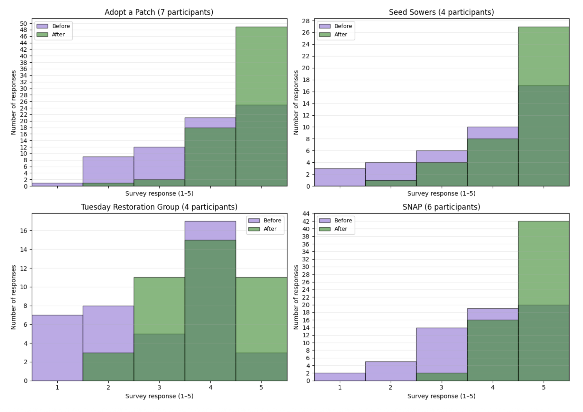 Graphs depicting before and after responses relative to each program.